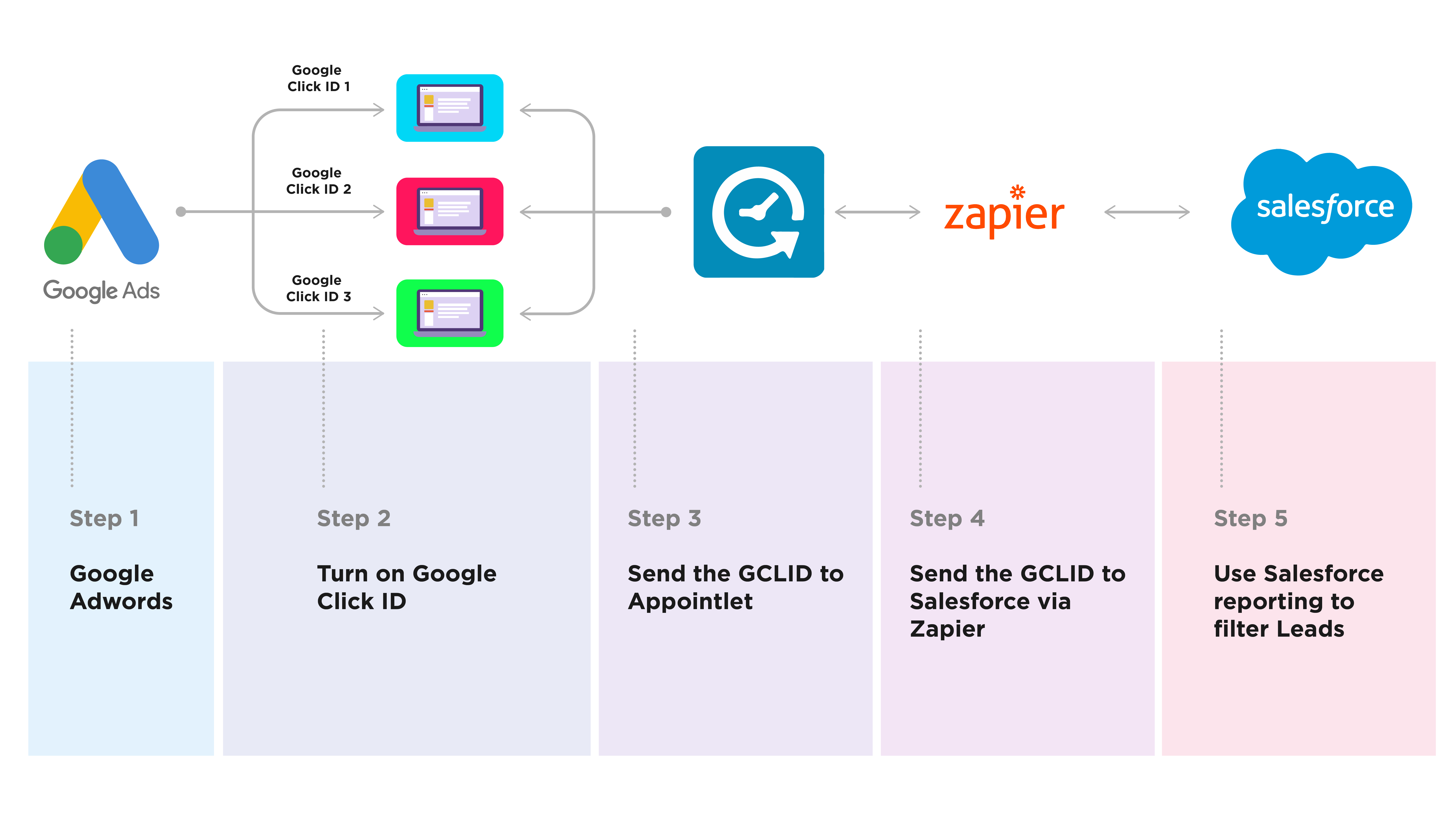 Diagram över google click id arbetsflöde