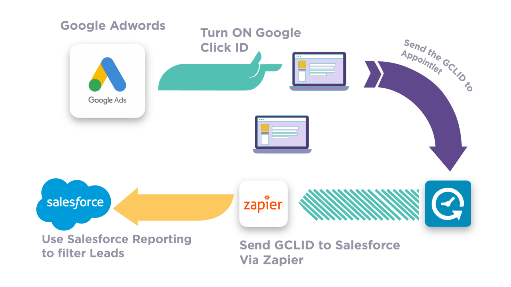 Google Click GCLID: Track Google Ads through an Online Scheduler to a CRM