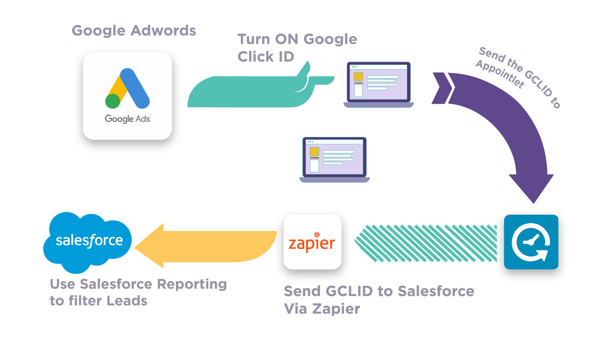 GCLID Track Google Ads through an Online Scheduler to a CRM