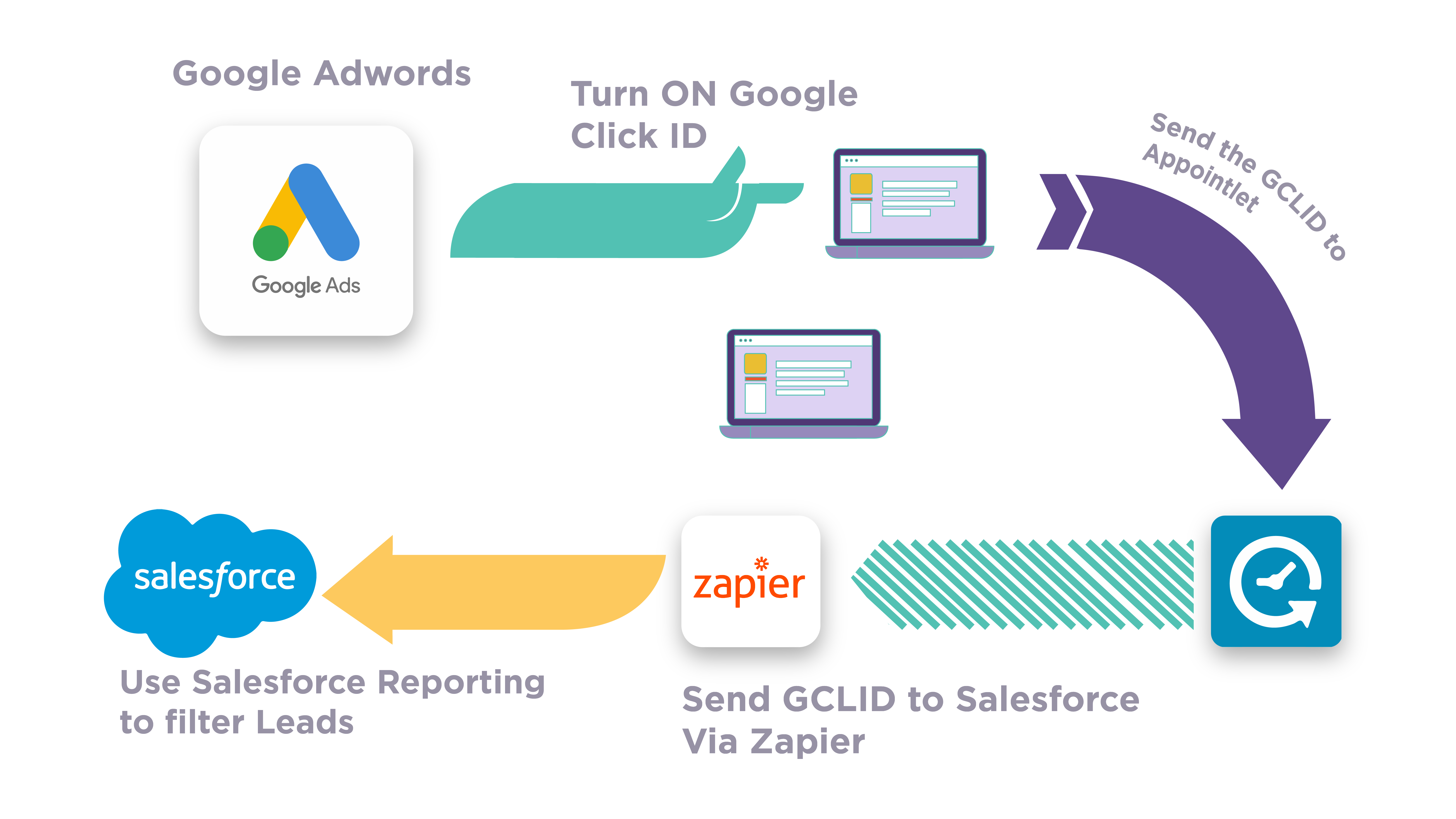 Gclid -diagram